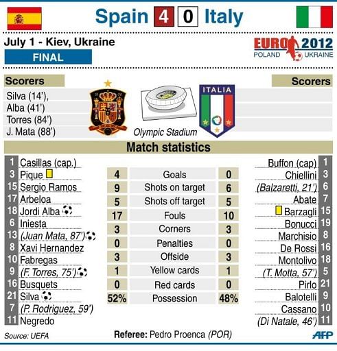 Spain vs Italy